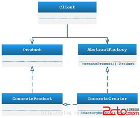 設(shè)計(jì)模式學(xué)習(xí)03 抽象工廠模式及其在軟件開發(fā)中的應(yīng)用